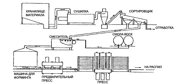 Производство ДСП